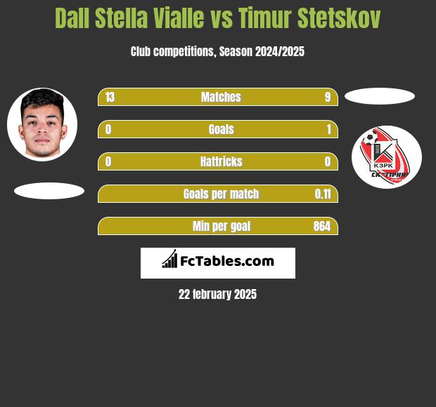 Dall Stella Vialle vs Timur Stetskov h2h player stats