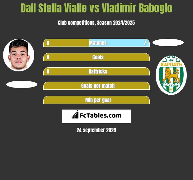 Dall Stella Vialle vs Vladimir Baboglo h2h player stats