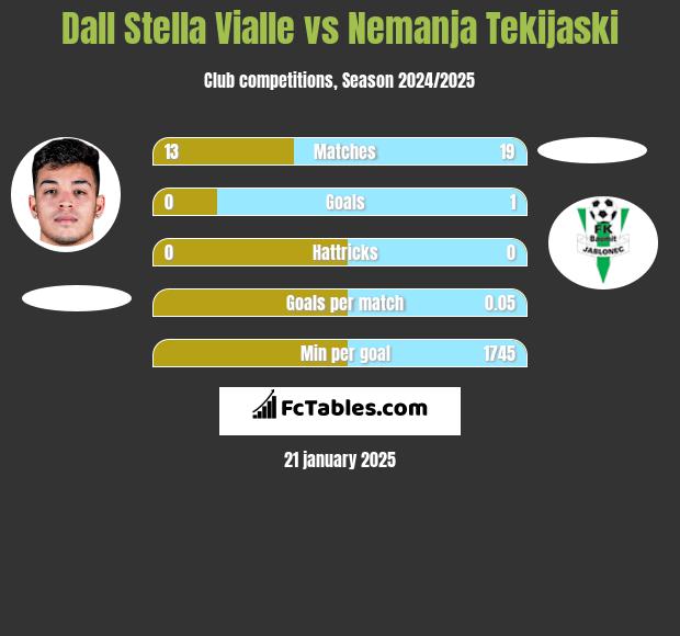 Dall Stella Vialle vs Nemanja Tekijaski h2h player stats