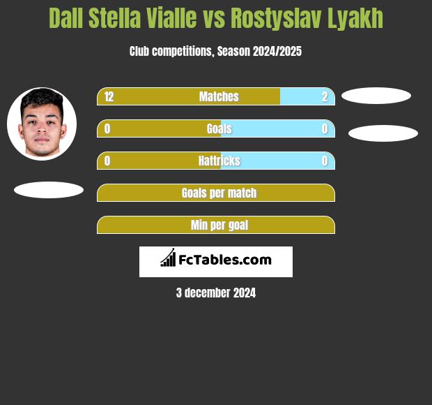 Dall Stella Vialle vs Rostyslav Lyakh h2h player stats