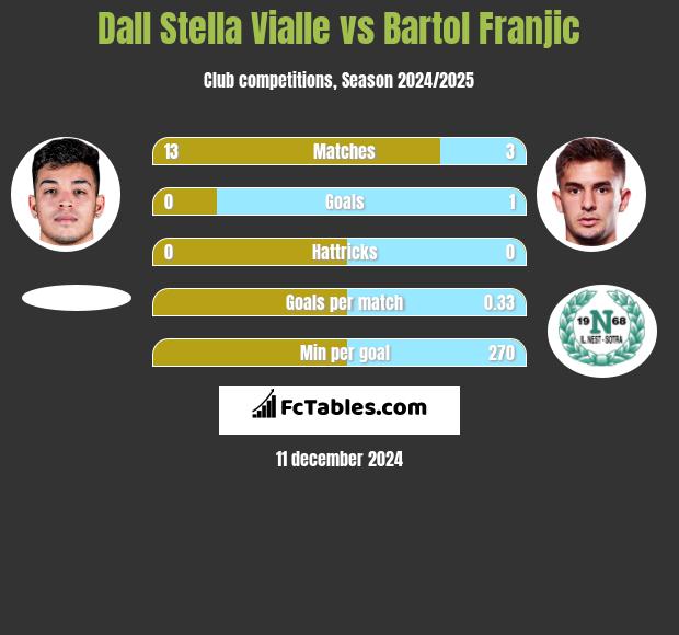 Dall Stella Vialle vs Bartol Franjic h2h player stats