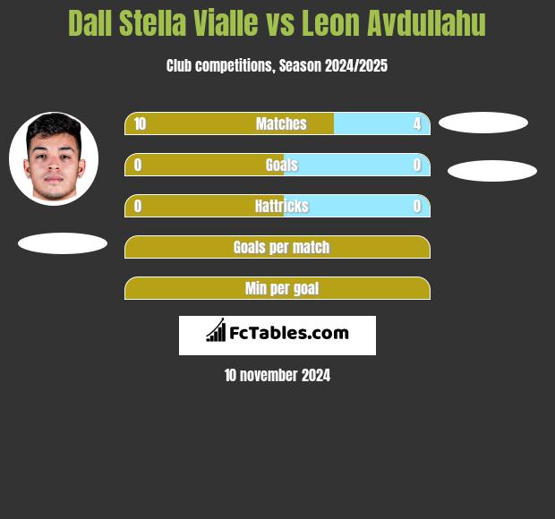 Dall Stella Vialle vs Leon Avdullahu h2h player stats