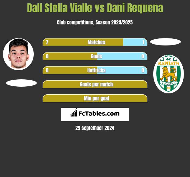 Dall Stella Vialle vs Dani Requena h2h player stats