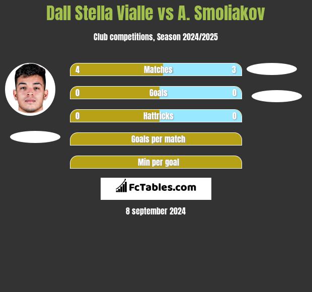 Dall Stella Vialle vs A. Smoliakov h2h player stats