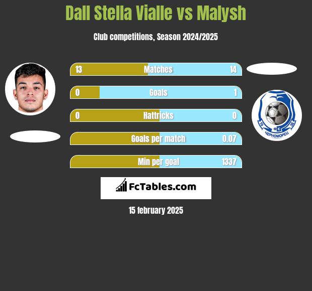 Dall Stella Vialle vs Malysh h2h player stats