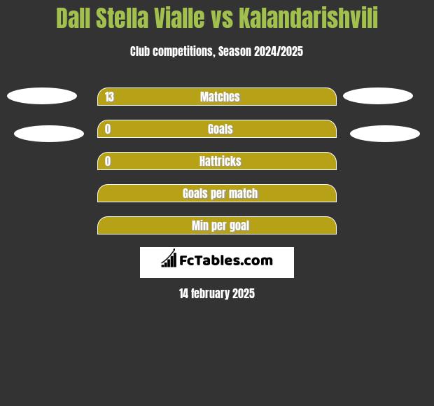 Dall Stella Vialle vs Kalandarishvili h2h player stats