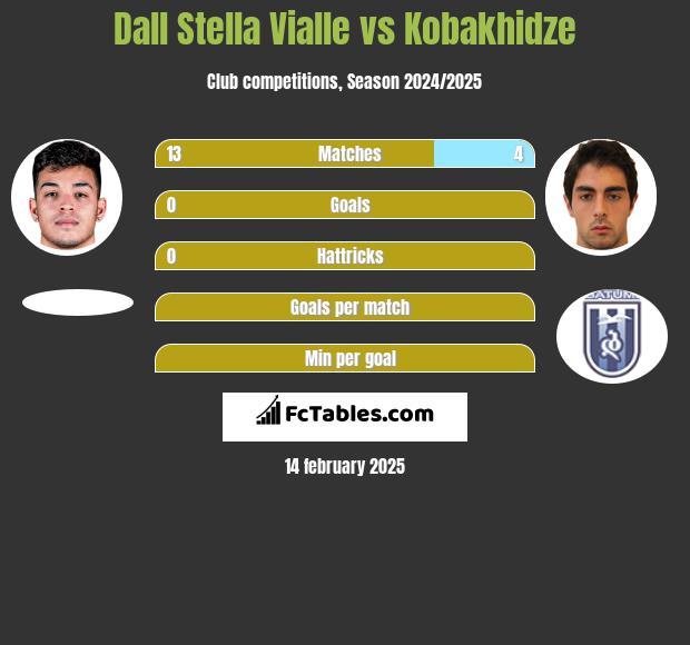 Dall Stella Vialle vs Kobakhidze h2h player stats