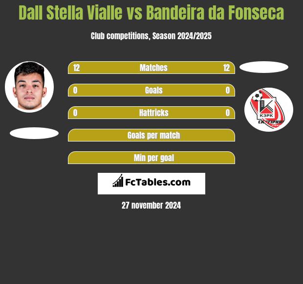 Dall Stella Vialle vs Bandeira da Fonseca h2h player stats