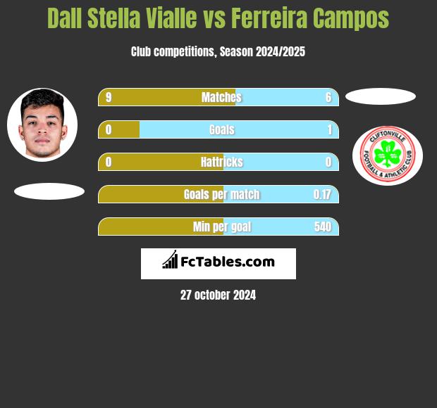 Dall Stella Vialle vs Ferreira Campos h2h player stats