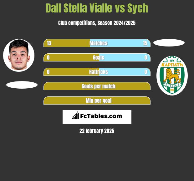 Dall Stella Vialle vs Sych h2h player stats