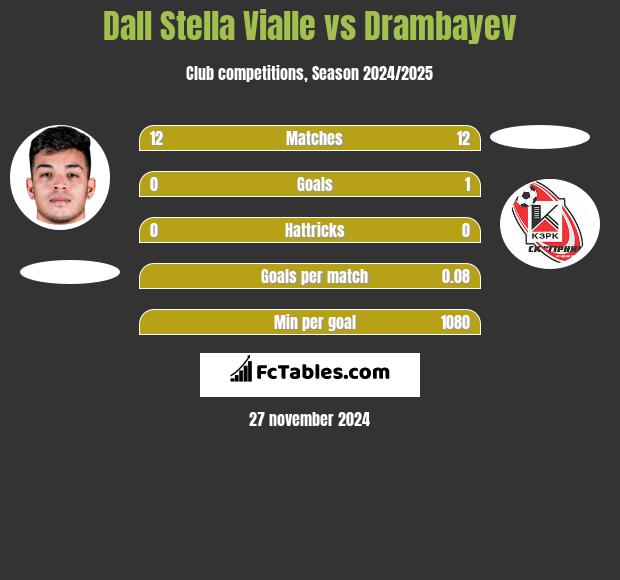 Dall Stella Vialle vs Drambayev h2h player stats