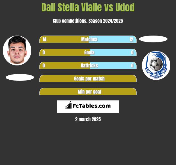 Dall Stella Vialle vs Udod h2h player stats