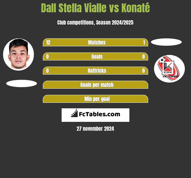 Dall Stella Vialle vs Konaté h2h player stats