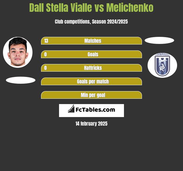 Dall Stella Vialle vs Melichenko h2h player stats