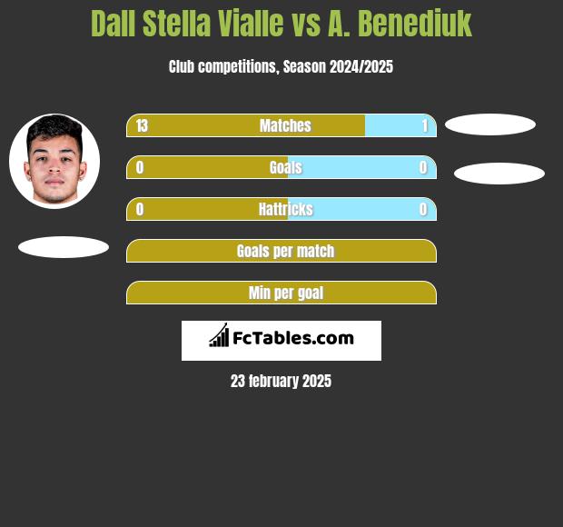 Dall Stella Vialle vs A. Benediuk h2h player stats