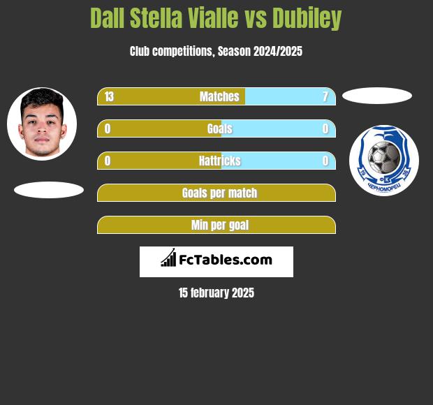 Dall Stella Vialle vs Dubiley h2h player stats