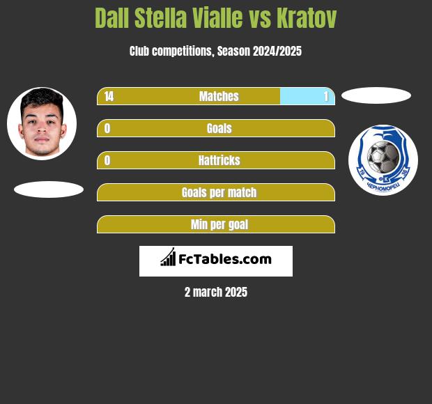 Dall Stella Vialle vs Kratov h2h player stats