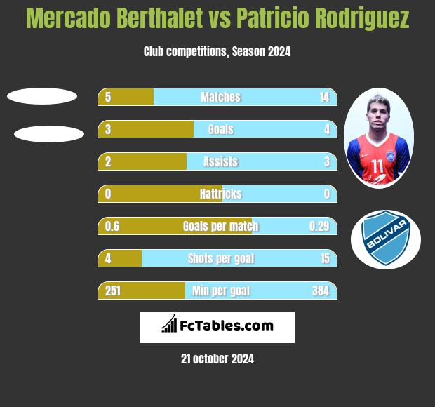 Mercado Berthalet vs Patricio Rodriguez h2h player stats