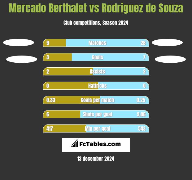 Mercado Berthalet vs Rodriguez de Souza h2h player stats