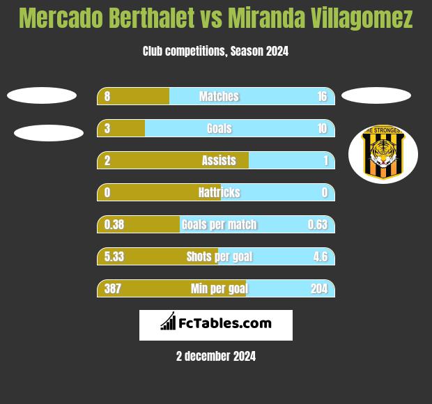 Mercado Berthalet vs Miranda Villagomez h2h player stats