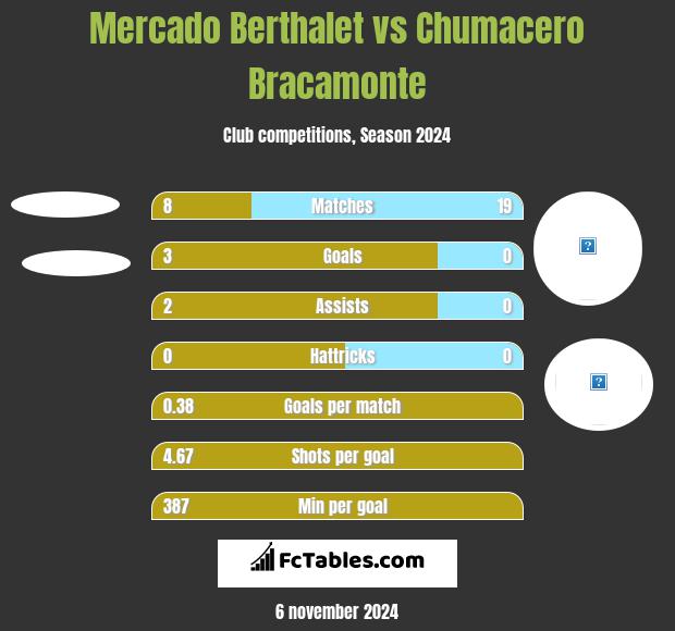 Mercado Berthalet vs Chumacero Bracamonte h2h player stats