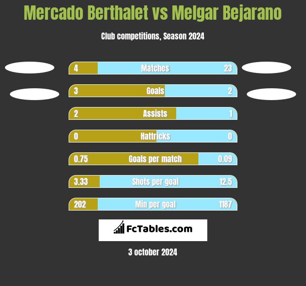 Mercado Berthalet vs Melgar Bejarano h2h player stats