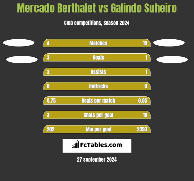 Mercado Berthalet vs Galindo Suheiro h2h player stats