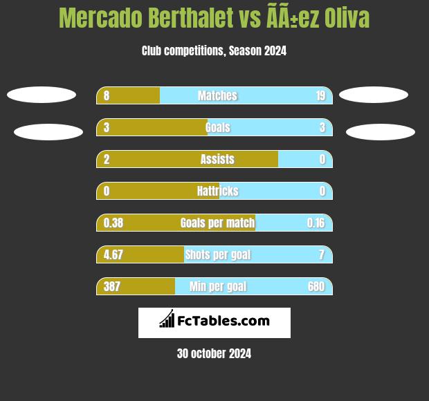 Mercado Berthalet vs ÃÃ±ez Oliva h2h player stats