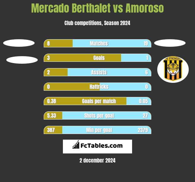 Mercado Berthalet vs Amoroso h2h player stats