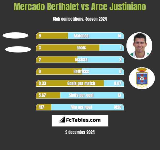 Mercado Berthalet vs Arce Justiniano h2h player stats