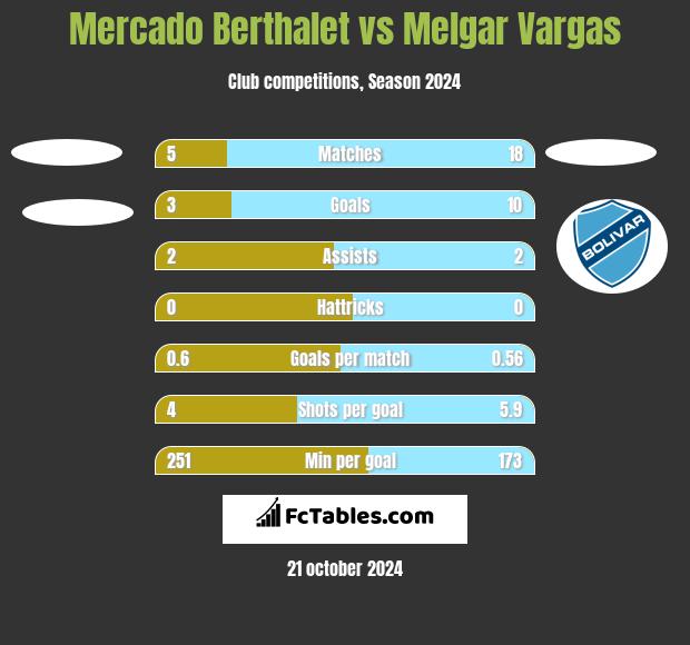 Mercado Berthalet vs Melgar Vargas h2h player stats