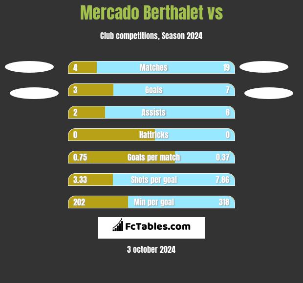 Mercado Berthalet vs  h2h player stats