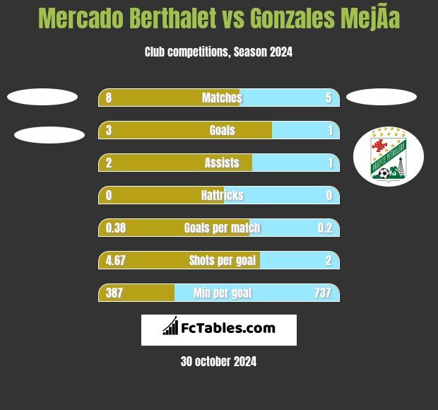 Mercado Berthalet vs Gonzales MejÃ­a h2h player stats