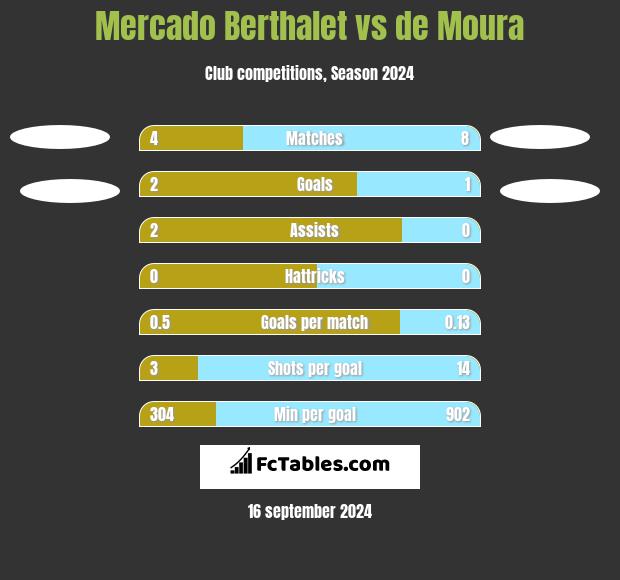 Mercado Berthalet vs de Moura h2h player stats