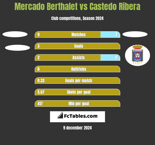 Mercado Berthalet vs Castedo Ribera h2h player stats