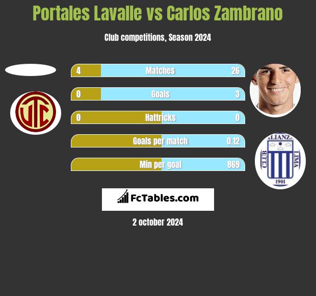 Portales Lavalle vs Carlos Zambrano h2h player stats