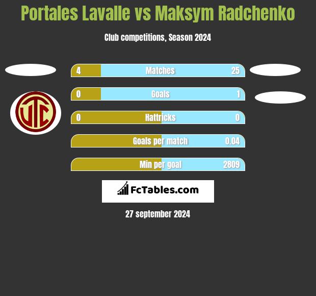 Portales Lavalle vs Maksym Radchenko h2h player stats