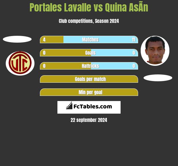 Portales Lavalle vs Quina AsÃ­n h2h player stats