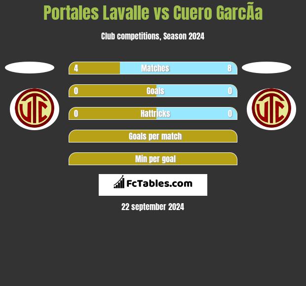 Portales Lavalle vs Cuero GarcÃ­a h2h player stats