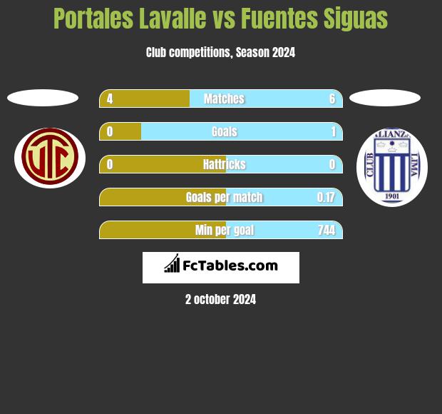 Portales Lavalle vs Fuentes Siguas h2h player stats