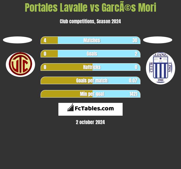 Portales Lavalle vs GarcÃ©s Mori h2h player stats