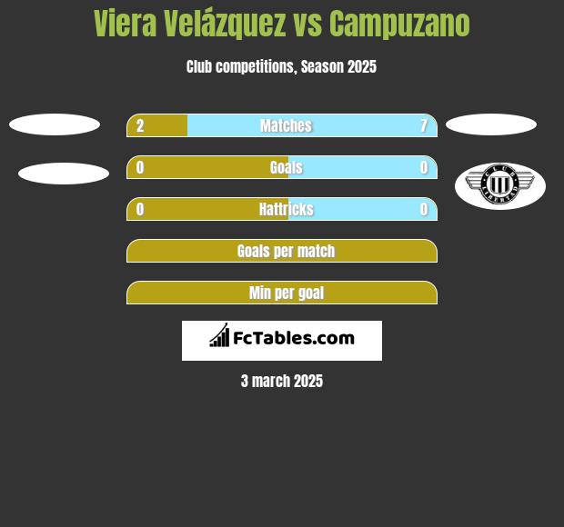 Viera Velázquez vs Campuzano h2h player stats