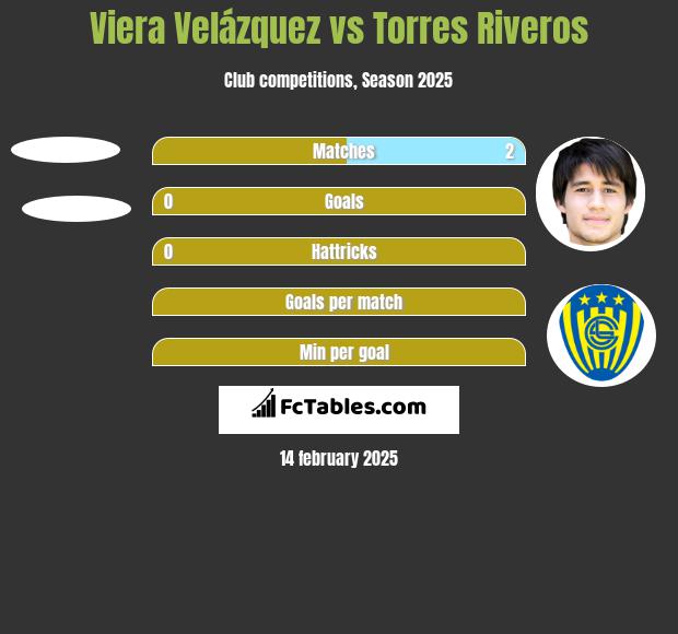 Viera Velázquez vs Torres Riveros h2h player stats