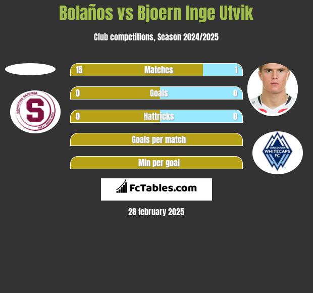 Bolaños vs Bjoern Inge Utvik h2h player stats