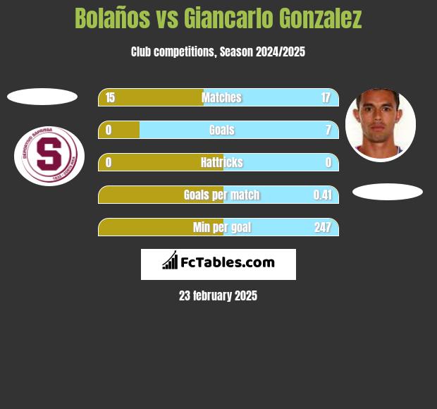 Bolaños vs Giancarlo Gonzalez h2h player stats