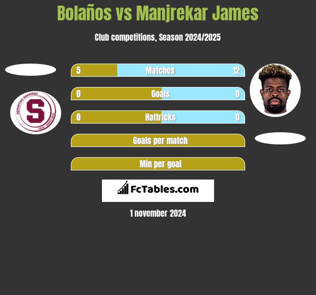 Bolaños vs Manjrekar James h2h player stats