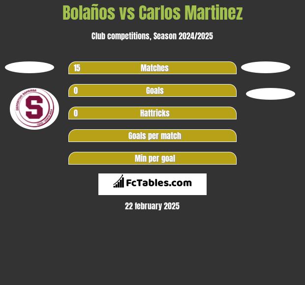 Bolaños vs Carlos Martinez h2h player stats