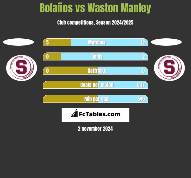 Bolaños vs Waston Manley h2h player stats