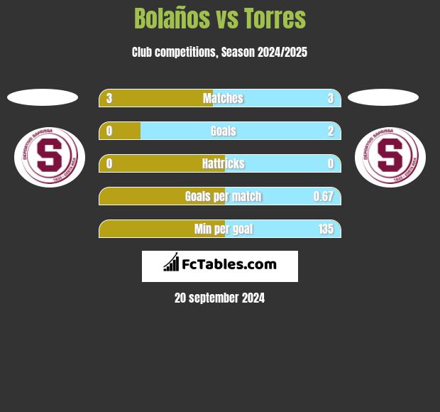 Bolaños vs Torres h2h player stats