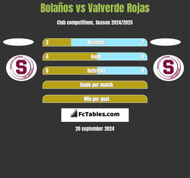 Bolaños vs Valverde Rojas h2h player stats